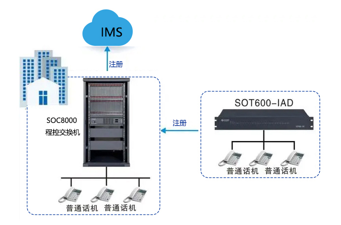 SOC8000程控交换机组网.jpg