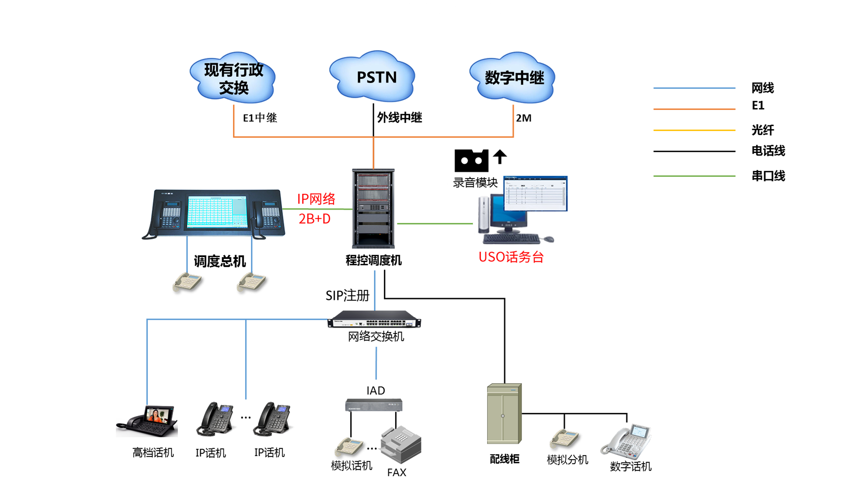 数字话机调度台方案拓扑图.png
