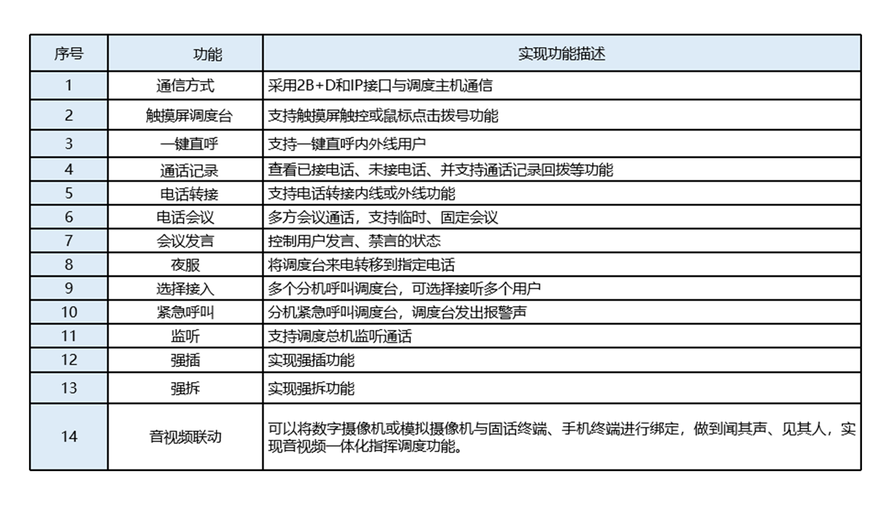数字话机调度台产品功能.png